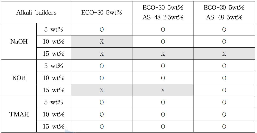 Phase stability for ECO-30 surfactant with AS-48 co-surfactant in alkaline solutions at 50℃