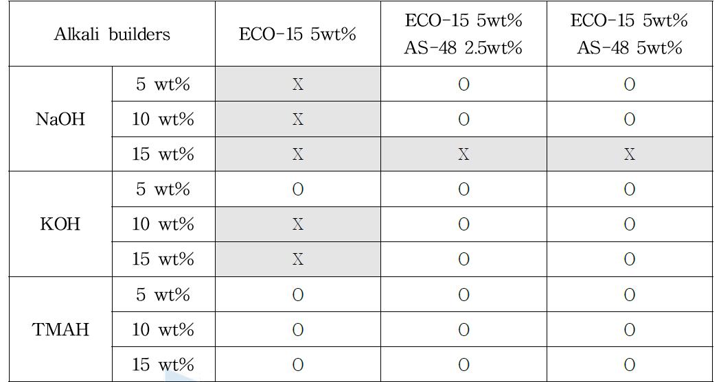 Phase stability for ECO-15 surfactant with AS-48 co-surfactant in alkaline solutions at 40℃