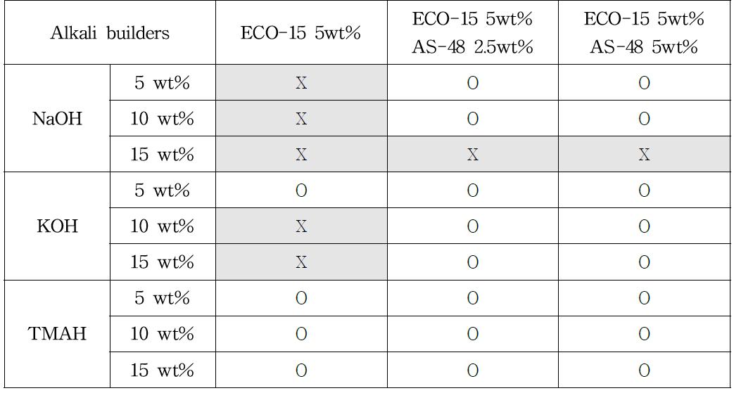 Phase stability for ECO-15 surfactant with AS-48 co-surfactant in alkaline solutions at 45℃