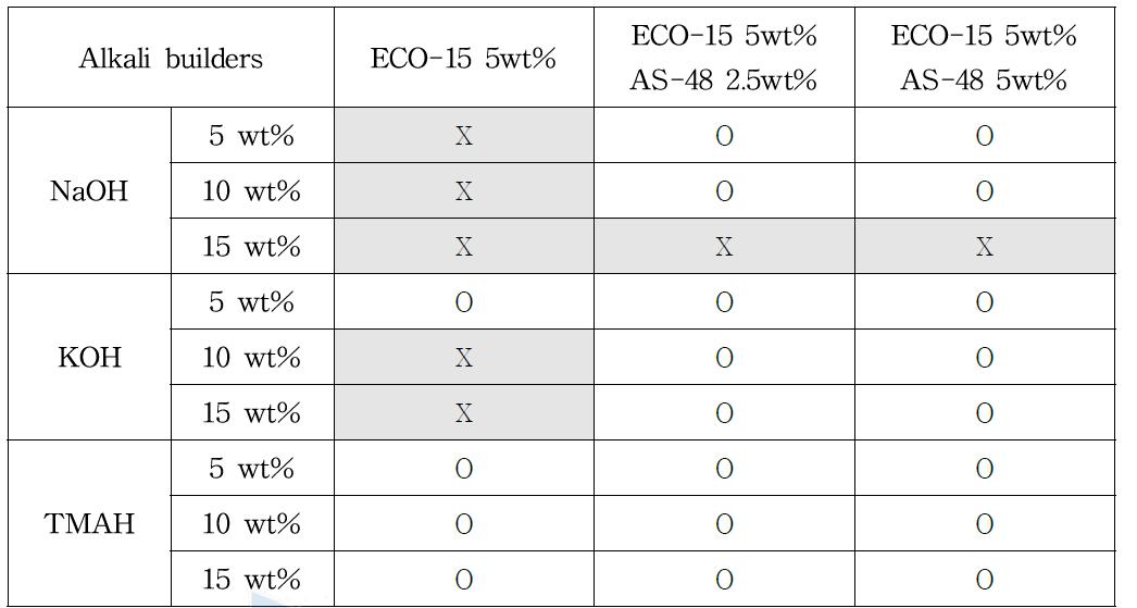 Phase stability for ECO-15 surfactant with AS-48 co-surfactant in alkaline solutions at 50℃