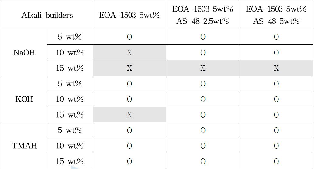 Phase stability for EOA-15 surfactant with AS-48 co-surfactant in alkaline solutions at 40℃