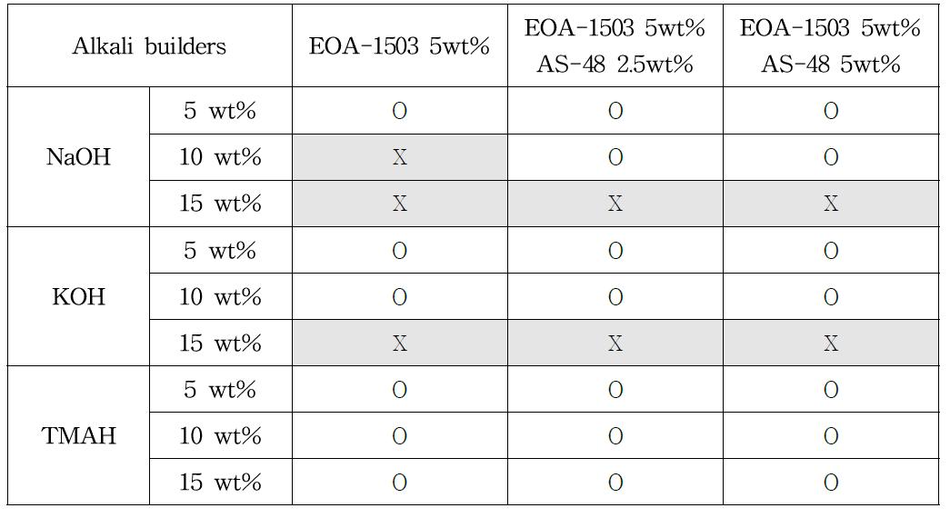 Phase stability for EOA-15 surfactant with AS-48 co-surfactant in alkaline solutions at 45℃