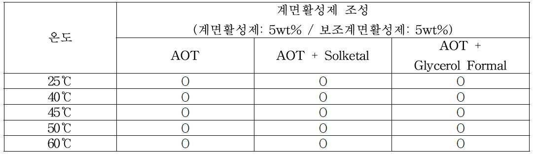 Phase stability for AOT surfactant with co-surfactant in water solutions