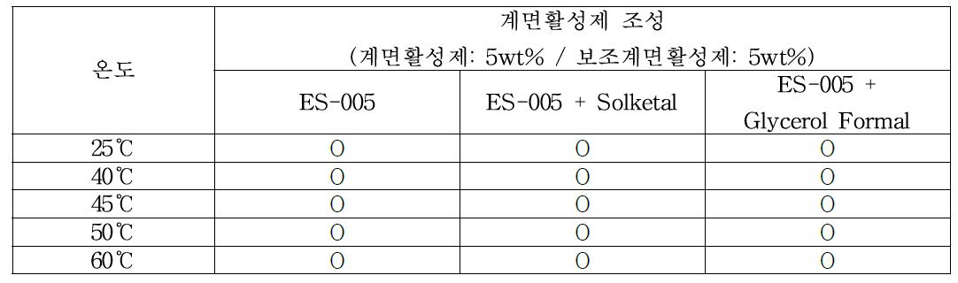 Phase stability for ES-005 surfactant with co-surfactant in water solutions