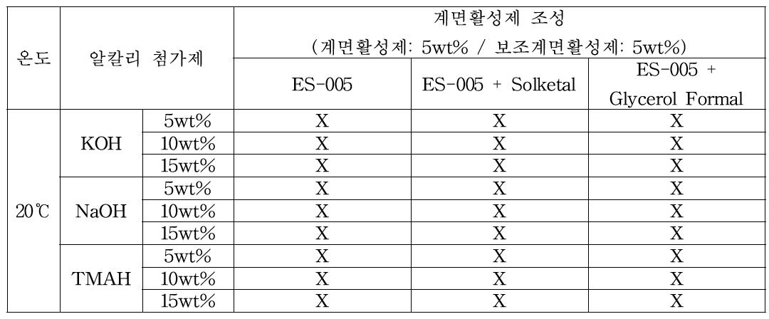 Phase stability for ES-005 surfactant with co-surfactant in alkaline solutions