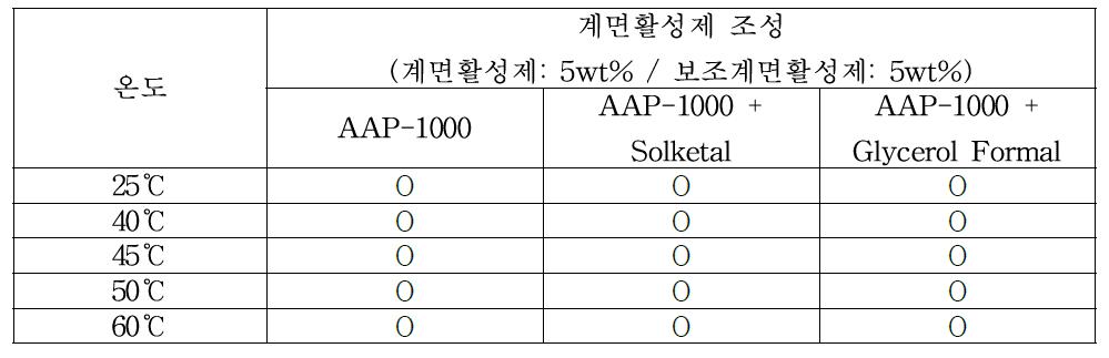 Phase stability for AAP-1000 surfactant with co-surfactant in water solutions