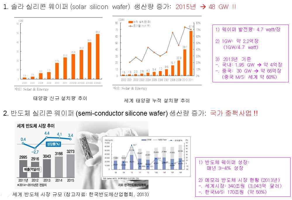 실리콘 웨이퍼 생산량 증가 현황