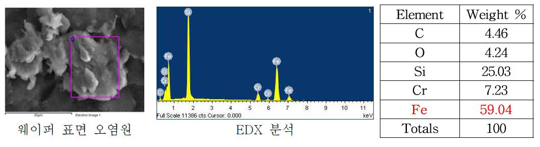 세정불량 솔라 웨이퍼 표면 오염원 1차 분석(EDX)