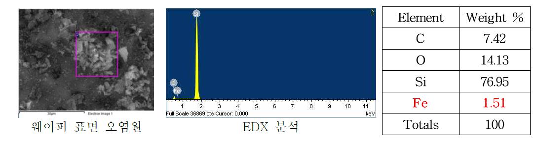 세정불량 솔라 웨이퍼 표면 오염원 2차 분석 (EDX)