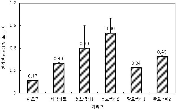 화학비료, 분뇨액비 및 발효액비 시용에 따른 토양의 EC