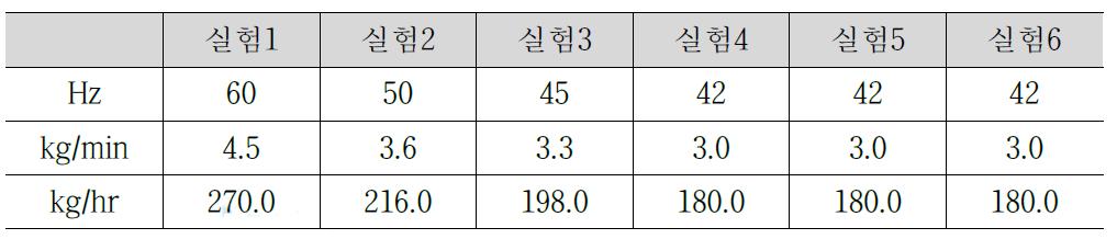 인버터-호퍼 펠렛 공급량 시험결과