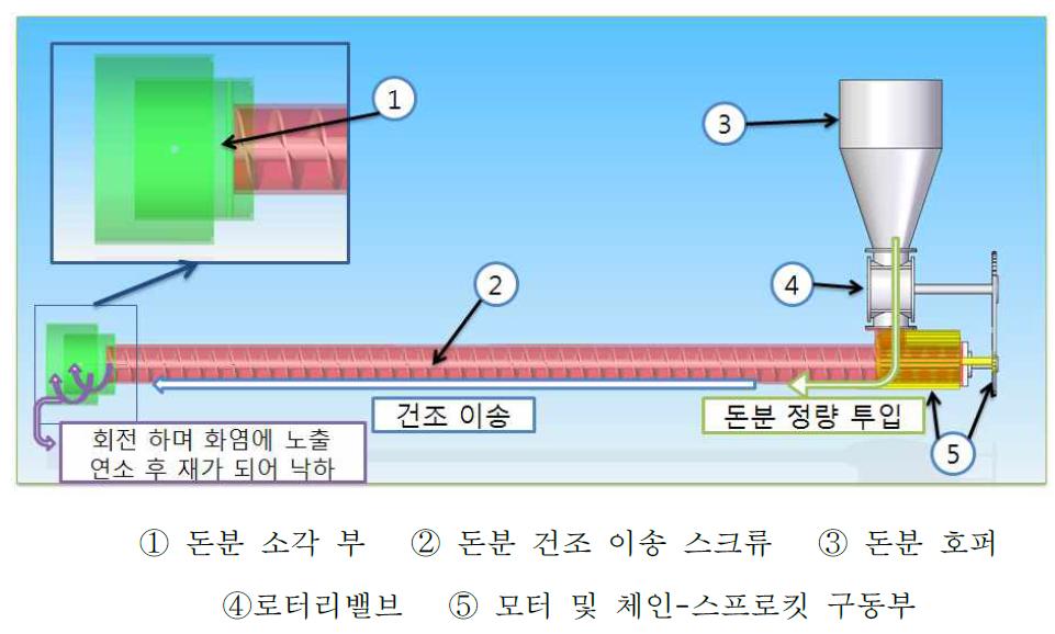 돈분 투입기의 설계도