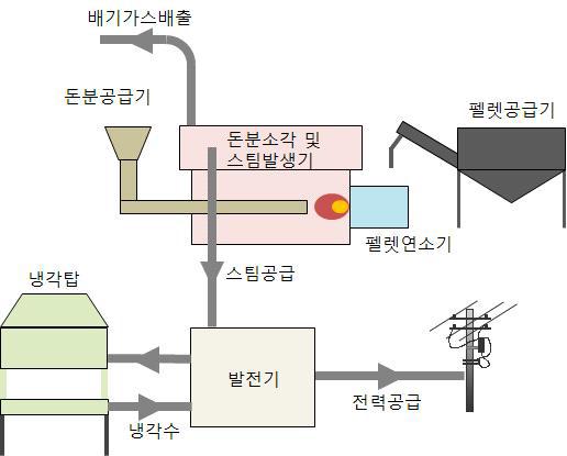 돈분소각 및 열병합발전 시스템의 전체 구조도