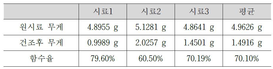 돈분 원료의 함수율