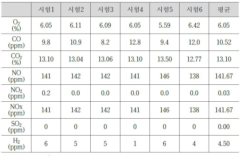 배기가스 측정 결과