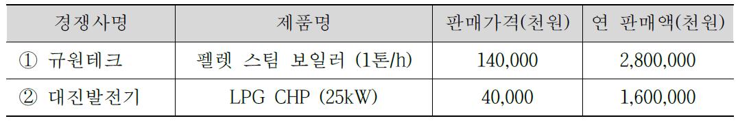 국내·외 주요시장 경쟁사