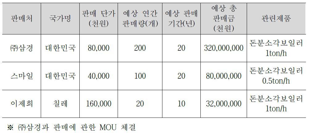 기술개발 후 국내․외 주요 판매처 현황