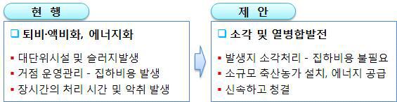 돈분 처리 방식의 현행 및 제안