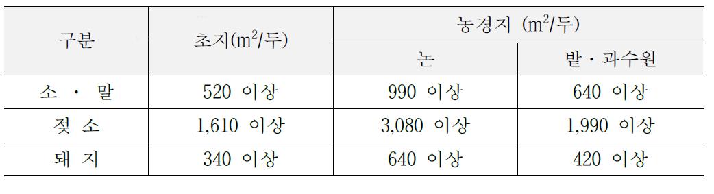 축산분뇨 퇴·액비화 처리 시 요구되는 살포 경지 면적