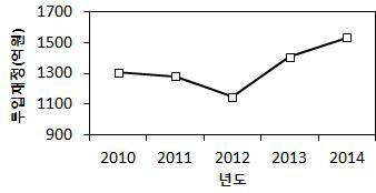 가축분뇨 자원화를 위한 연도별 재정투입 계획