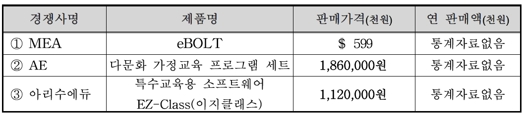 국내외 주요시장 경쟁사