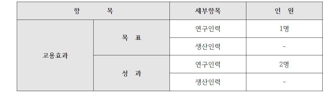 고용효과 목표 대비 성과 현황