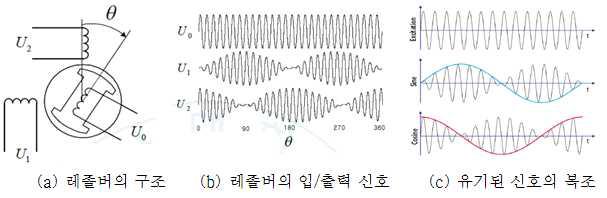 레졸버의 구조 및 신호