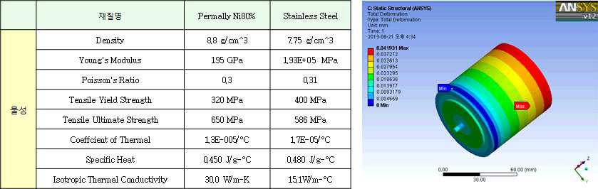 구조해석 재질 물성치와 열 변형해석 결과(전체 변형 량)
