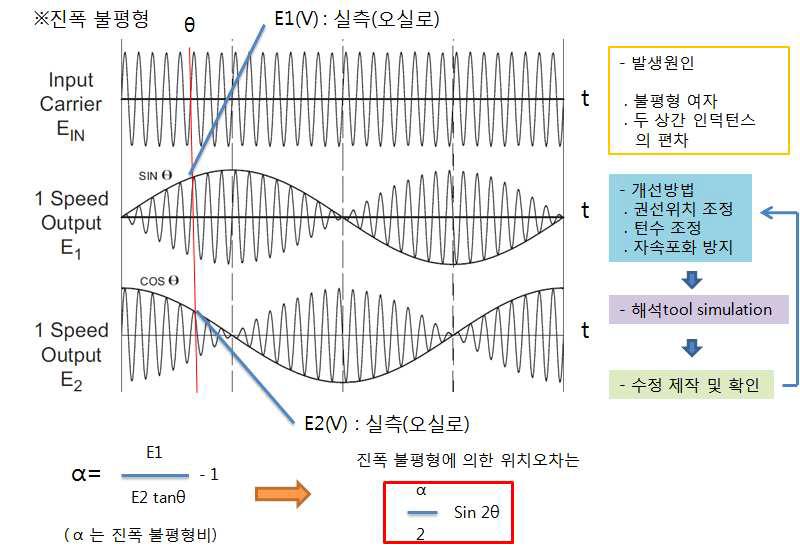 위치오차(진폭불평등)