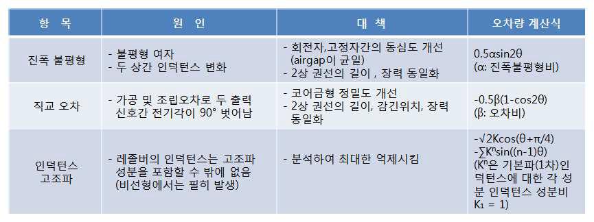 리졸버의 위치오차 유형