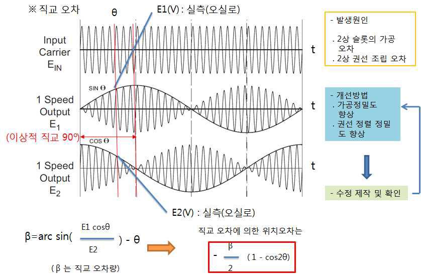 위치오차(직교불평등비)