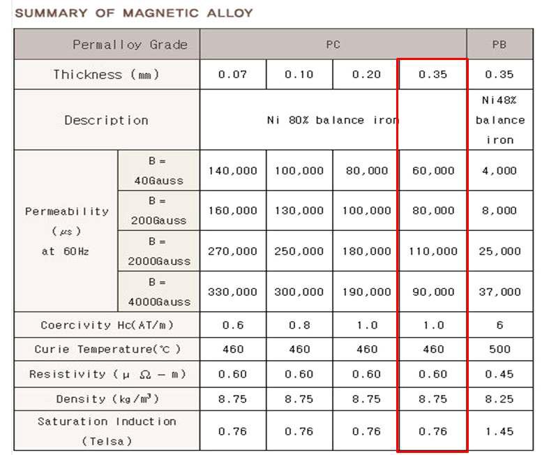 Core재질(퍼멀로이) 특성 표