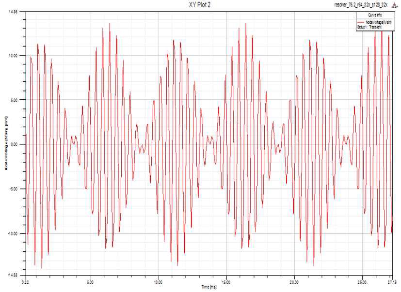 Resolver 32X Simulation Result (Output sine Voltage)