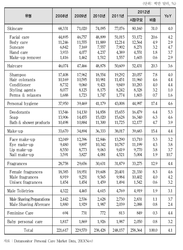 유형별 화장품 시장 규모