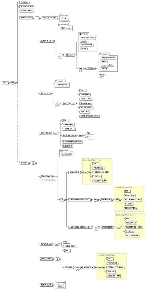 API Response 구성