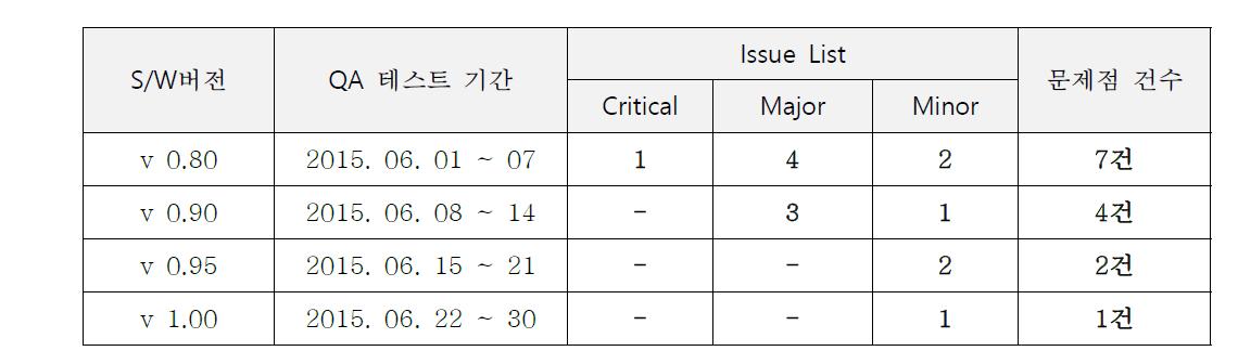 QA 검사 내역표