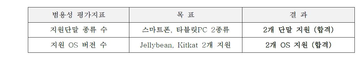 범용성 평가지표 결과