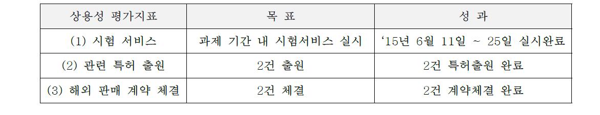 상용성 평가지표 성과표