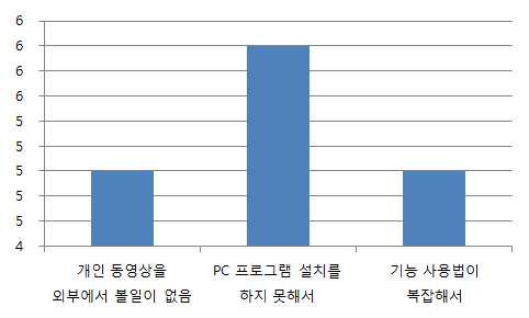 마이PC 미사용 이용자 대상 조사결과