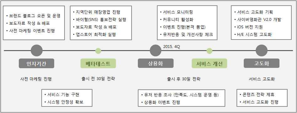 사이버영화관 마케팅 전략 로드맵