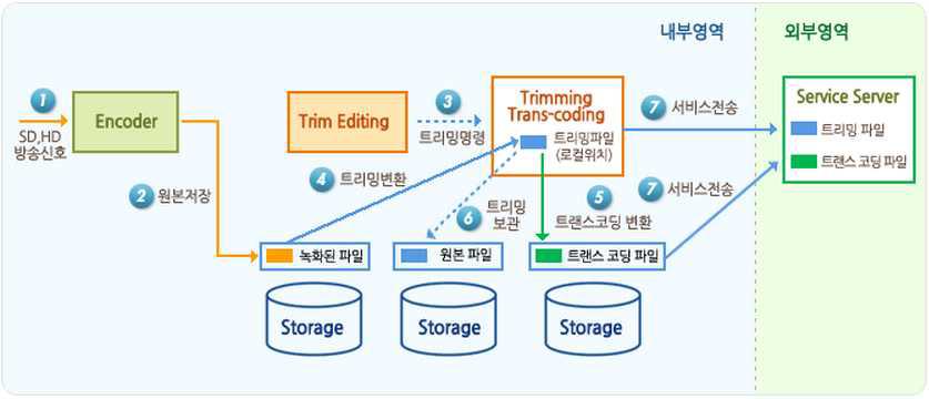 인코딩 시스템 Data Flow