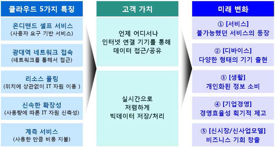 클라우드의 5가지 특징(美 국립표준기술연구원)