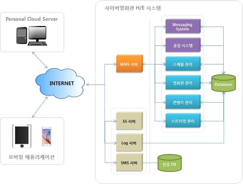 사이버영화관 시스템 구성도