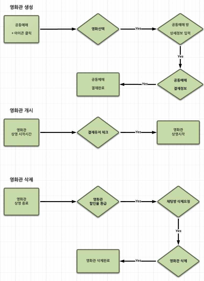 영화관 관리 순서도