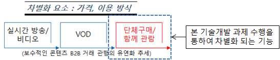 미디어 콘텐츠 이용방식의 변화/발전 과정