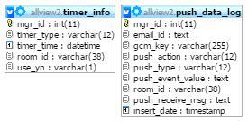 Push 메시지 관련 DB Schema