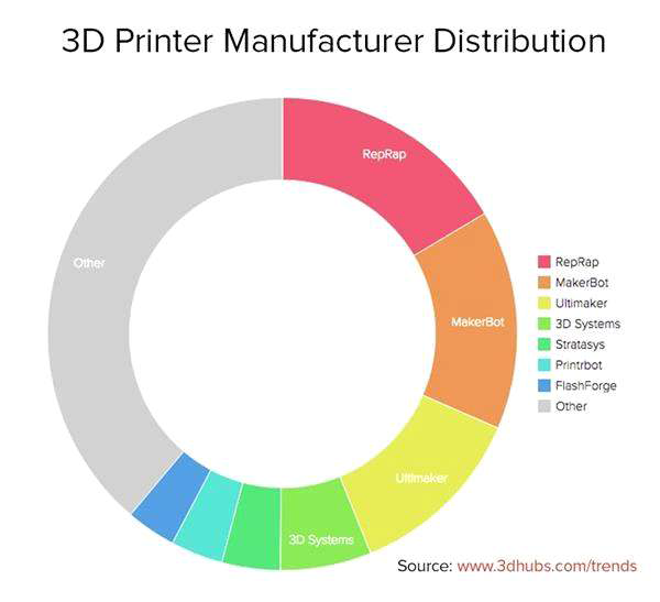 2015년 보급형 3D 프린터 제조사별 배송현황