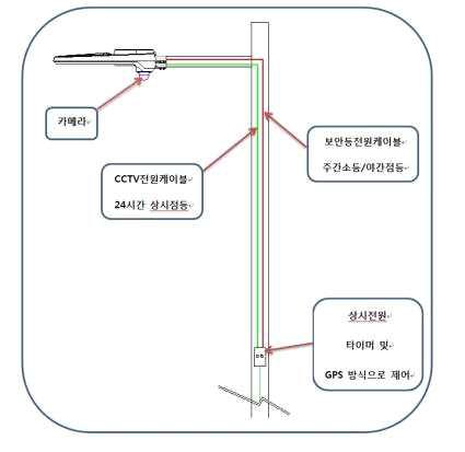 조명 융합형 무선 감시 카메라 1차 계획 계통도