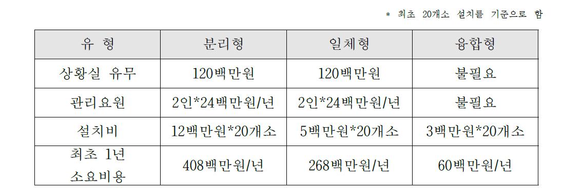 감시카메라와 조명등 시스템의 유형별 비용 비교