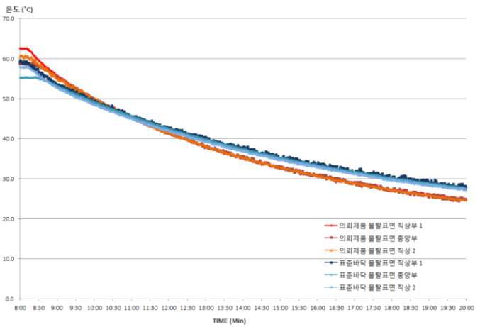 온수공급 중단후 시간대별 온도편차비교